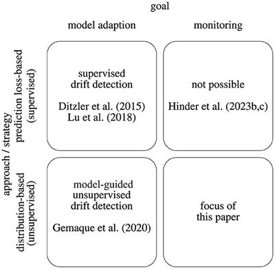One or two things we know about concept drift—a survey on monitoring in evolving environments. Part A: detecting concept drift